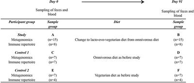 Impact of a 3-Months Vegetarian Diet on the Gut Microbiota and Immune Repertoire